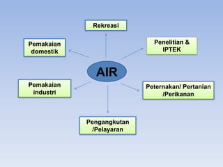 Rekreasi
Penelitian &
IPTEK

Pemakaian
domestik

AIR
Pemakaian
industri

Peternakan/ Pertanian
/Perikanan

Pengangkutan
/Pelayaran

 