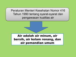 Peraturan Menteri Kesehatan Nomor 416
Tahun 1990 tentang syarat-syarat dan
pengawasan kualitas air

Air adalah air minum, air
bersih, air kolam renang, dan
air pemandian umum

 