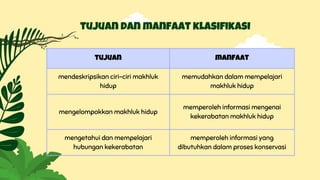 tujuan manfaat
mendeskripsikan ciri-ciri makhluk
hidup
memudahkan dalam mempelajari
makhluk hidup
mengelompokkan makhluk hidup
memperoleh informasi mengenai
kekerabatan makhluk hidup
mengetahui dan mempelajari
hubungan kekerabatan
memperoleh informasi yang
dibutuhkan dalam proses konservasi
tujuan dan manfaat klasifikasi
 