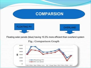 COMPARSION
FLOATING PV OVERLAND
Floating solar panels (blue) having 10.3% more efficient than overland system
 