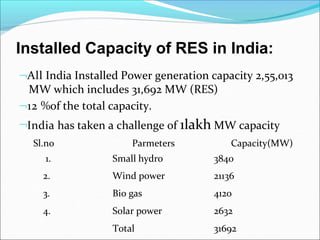 All India Installed Power generation capacity 2,55,013
MW which includes 31,692 MW (RES)
12 %of the total capacity.
India has taken a challenge of 1lakh MW capacity
Sl.no Parmeters Capacity(MW)
1. Small hydro 3840
2. Wind power 21136
3. Bio gas 4120
4. Solar power 2632
Total 31692
Installed Capacity of RES in India:
 