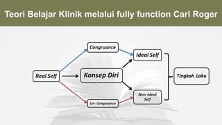 PPT KOMPARASI TEORI ALBERT BANDURA & CARL ROGERS.pptx
