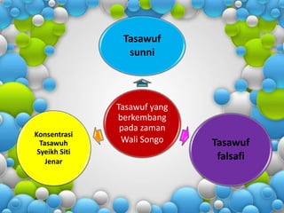 Tasawuf 
sunni 
Tasawuf yang 
berkembang 
pada zaman 
Wali Songo 
Tasawuf 
falsafi 
Konsentrasi 
Tasawuh 
Syeikh Siti 
Jenar 
 