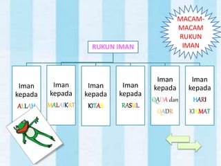 RUKUN IMAN
Iman
kepada
ALLAH
Iman
kepada
MALAIKAT
Iman
kepada
KITAB
Iman
kepada
RASUL
Iman
kepada
QADA dan
QADR
Iman
kepada
HARI
KIAMAT
MACAM-
MACAM
RUKUN
IMAN
 