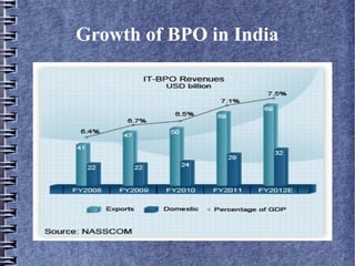 Growth of BPO in India
 