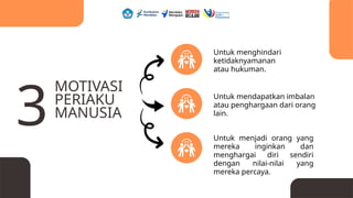 Untuk menghindari
ketidaknyamanan
atau hukuman.
Untuk menjadi orang yang
mereka inginkan dan
menghargai diri sendiri
dengan nilai-nilai yang
mereka percaya.
Untuk mendapatkan imbalan
atau penghargaan dari orang
lain.
MOTIVASI
PERIAKU
MANUSIA
3
 