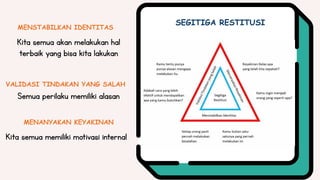 Kita semua akan melakukan hal
terbaik yang bisa kita lakukan
SEGITIGA RESTITUSI
MENSTABILKAN IDENTITAS
VALIDASI TINDAKAN YANG SALAH
Semua perilaku memiliki alasan
MENANYAKAN KEYAKINAN
Kita semua memiliki motivasi internal
 