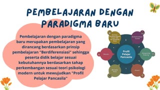 Pembelajaran dengan paradigma
baru merupakan pembelajaran yang
dirancang berdasarkan prinsip
pembelajaran "Berdiferensiasi" sehingga
peserta didik belajar sesuai
kebutuhannya berdasarkan tahap
perkembangan sesuai teori psikologi
modern untuk mewujudkan "Profil
Pelajar Pancasila"
 