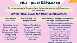 Nilai-nilai yang disepakati bersama, lepas dari suku bangsa, agama, bahasa maupun
latar belakangnya
CONTOH NILAI KEBAJIKAN INSTITUSI/ORGANISASI
Profil Pelajar
Pancasila
IBO Primary Years
Program (PYP)
Beriman bertaqwa
kepada Tuhan YME,
dan berakhlak mulia,
Berkebinekaan Global,
Gotong Royong,
Mandiri, Bernalar
Kritis, Kreatif
Toleransi, Rasa Hormat,
Integritas, Mandiri,
Menghargai, Antusias,
Empati, Keingintahuan,
Kreativitas, Kerjasama,
Percaya Diri, dan
Komitmen
Cinta Tuhan dan segenap ciptaan-Nya
Kemandirian dan Tanggung jawab
Kejujuran (Amanah), Diplomatis
Hormat dan Santun
Dermawan, Suka Menolong dan
Gotong Royong, Percaya Diri,
Kreatif dan Pekerja Keras
Kepemimpinan dan Keadilan
Baik dan Rendah Hati
Toleransi, Kedamaian dan Kesatuan
Sembilan Pilar Karakter (Indonesian
Heritage Foundation/IHF)
 