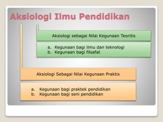 Aksiologi Ilmu Pendidikan
Aksiologi sebagai Nilai Kegunaan Teoritis
Aksiologi Sebagai Nilai Kegunaan Praktis
a. Kegunaan bagi ilmu dan teknologi
b. Kegunaan bagi filsafat
a. Kegunaan bagi praktek pendidikan
b. Kegunaan bagi seni pendidikan
 