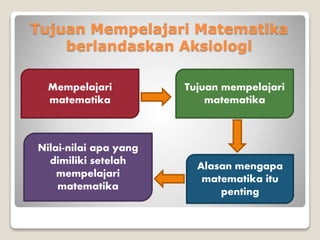 Tujuan Mempelajari Matematika
berlandaskan Aksiologi
Mempelajari
matematika
Tujuan mempelajari
matematika
Alasan mengapa
matematika itu
penting
Nilai-nilai apa yang
dimiliki setelah
mempelajari
matematika
 