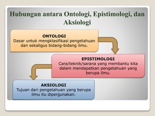 Hubungan antara Ontologi, Epistimologi, dan
Aksiologi
ONTOLOGI
Dasar untuk mengklasifikasi pengetahuan
dan sekaligus bidang-bidang ilmu.
EPISTIMOLOGI
Cara/teknik/sarana yang membantu kita
dalam mendapatkan pengetahuan yang
berupa ilmu.
AKSIOLOGI
Tujuan dari pengetahuan yang berupa
ilmu itu dipergunakan.
 