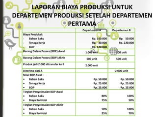 LAPORAN BIAYA PRODUKSI UNTUK 
DEPARTEMEN PRODUKSI SETELAH DEPARTEMEN 
PERTAMA 
Departemen A Departemen B 
Biaya Produksi : 
- Bahan Baku 
- Tenaga Kerja 
- BOP 
Rp. 100.000 
Rp. 30.000 
Rp. 120.000 
Rp. 50.000 
Rp. 220.000 
Barang Dalam Proses (BDP) Awal 1.000 unit 200 unit 
Barang Dalam Proses (BDP) Akhir 500 unit 500 unit 
Produk jadi 2.000 ditransfer ke B 2.000 unit 
Diterima dari A 2.000 unit 
Nilai BDP Awal : 
 Bahan Baku 
Rp. 50.000 
 Tenaga Kerja 
Rp. 25.000 
 BOP 
Rp. 25.000 
Rp. 50.000 
Rp. 25.000 
Rp. 25.000 
Tingkat Penyelesaian BDP Awal 
 Bahan Baku 
 Biaya Konfersi 
80% 
75% 
100% 
50% 
Tingkat Penyelesaian BDP Akhir 
 Bahan Baku 
 Biaya Konfersi 
50% 
25% 
100% 
70% 
 
