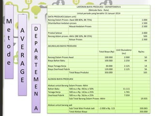 M 
e 
t 
o 
d 
e 
LAPORAN BIAYA PRODUKSI – DEPARTEMEN A 
(Metode Rata - Rata) 
Untuk periode yang berakhir 31 Januari 2014 
DATA PRODUKSI (dalam unit) 
Barang Dalam Proses- Awal (BB 80%, BK 75%) 1.000 
Ditambahkan kedalam proses 1.500 
Masuk Kedalam Proses 2.500 
Produk Selesai 2.000 
Barang dalam proses- Akhir (BB 50%, BK 25%) 500 
Keluar Proses 2.500 
AKUMULASI BIAYA PRODUKSI 
Total Biaya (Rp) 
Unit Ekuivalensi 
(eu) 
Rp/eu 
Barang Dalam Proses Awal 100.000 2.000 50 
Biaya Bahan Baku 100.000 2.250 44 
Biaya Tenaga Kerja 30.000 2.125 14 
Biaya Overhead Pabrik 120.000 2.125 56 
Total Biaya Produksi 350.000 165 
ALOKASI BIAYA PRODUKSI 
Alokasi untuk Barang Dalam Proses- Akhir 
Bahan Baku 500 eu x Rp. 44/eu x 50% 11.111 
Tenaga Kerja 500 eu x Rp. 14/eu x 25% 1.765 
Overhead Pabrik 500 eu x Rp. 56/eu x 25% 7.059 
Sub Total Barang Dalam Proses- Akhir 19.935 
Alokasi untuk barang jadi 
Sub Total Nilai Produk Jadi - 2.000 x Rp. 115 330.065 
Total Alokasi Biaya 350.000 
A 
V 
E 
R 
A 
G 
E 
D 
E 
P 
A 
R 
T 
E 
M 
E 
N 
A 
 
