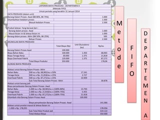 M 
e 
t 
o 
d 
e 
F 
I 
F 
O 
D 
E 
P 
A 
R 
T 
E 
M 
E 
N 
A 
LAPORAN BIAYA PRODUKSI - DEPARTEMEN A 
(Metode FIFO) 
Untuk periode yang berakhir 31 Januari 2014 
DATA PRODUKSI (dalam unit) 
Barang Dalam Proses- Awal (BB 80%, BK 75%) 1.000 
Ditambahkan kedalam proses 1.500 
Masuk Kedalam Proses 2.500 
Produk Selesai- Yang berasal dari : 
- Barang dalam proses- Awal 1.000 
- Masuk Bulan ini & Selesai Bulan ini 1.000 
Barang dalam proses- Akhir (BB 50%, BK 25%) 500 
Keluar Proses 2.500 
AKUMULASI BIAYA PRODUKSI 
Total Biaya (Rp) 
Unit Ekuivalensi 
(eu) 
Rp/eu 
Barang Dalam Proses Awal 100.000 
Biaya Bahan Baku 100.000 1.450 68,965 
Biaya Tenaga Kerja 30.000 1.375 21,818 
Biaya Overhead Pabrik 120.000 1.375 87,272 
Total Biaya Produksi 350.000 178,06 
ALOKASI BIAYA PRODUKSI 
Alokasi untuk Barang Dalam Proses- Akhir 
Bahan Baku 500 eu x Rp. 68,965/eu x 50% 17.241 
Tenaga Kerja 500 eu x Rp. 21,818/eu x 25% 2.727 
Overhead Pabrik 500 eu x Rp. 87,272/eu x 25% 10.909 
Sub Total Barang Dalam Proses- Akhir 30.878 
Alokasi untuk barang jadi 
Biaya penyelesaian Barang Dalam Proses- Awal 
Bahan Baku 1.000 eu x Rp. 68,965/eu x (100%-80%) 13.793 
Tenaga Kerja 1.000 eu x Rp. 21.818/eu x (100%-75%) 5.455 
Overhead Pabrik 1.000 eu x Rp. 87,272/eu x (100%-75%) 21.818 
Ditambah nilai Barang Dalam Proses Awal 100.000 
Biaya penyelesaian Barang Dalam Proses- Awal 141.066 
Alokasi untuk produk masuk & Selesai Bulan ini 
- 1.000 x Rp. 178,055 178.056 
Sub Total Nilai Produk Jadi 319.122 
Total Alokasi Biaya 350.000 
 