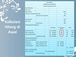 Kalkulasi 
Hilang di 
Awal 
Brawi Mfg Co 
LAPORAN BIAYA PRODUKSI 
Periode 31 Desember 2014 
DATA PRODUKSI 
BDP - Awal - 
Masuk Proses 1000 
Dikurangi : Hilang Daiawal Proses -40 
Masuk Ke Proses Produksi 960 
Produk Selesai 600 
BDP -Akhir 360 
Keluar Proses 960 
AKUMULASI BIAYA PRODUKSI 
Total Biaya Unit Ekuivalen Rp/e.u 
Biaya Bahan Baku Rp 1.125.000 924 Rp 1.218 
Biaya Tenaga Kerja Rp 720.000 870 Rp 828 
Biaya Overhead Pabrik Rp 900.000 870 Rp 1.034 
Total Biaya Produksi Rp 2.745.000 Rp 3.080 
ALOKASI BIAYA PRODUKSI 
Alokasi untuk BDP-Akhir 
Bahan baku 360 eu x Rp.1218 x 90% Rp 394.632 
Tenaga Kerja 360 eu x Rp.828 x 75% Rp 223.560 
Overhead Pabrik 360 eu x Rp.1034 x 75% Rp 279.180 
Rp 897.293 
Alokasi untuk Barang jadi 
600 eu x Rp.3080 Sub Total Barang Jadi Rp 1.848.000 
Total Alokasi Biaya Rp 2.745.000 
 