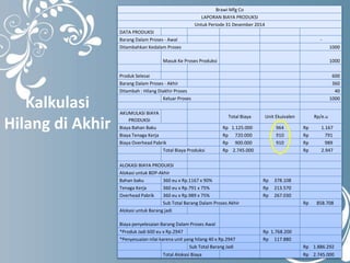Kalkulasi 
Hilang di Akhir 
BrawiMfg Co 
LAPORAN BIAYA PRODUKSI 
Untuk Periode 31 Desember 2014 
DATA PRODUKSI 
Barang Dalam Proses - Awal - 
Ditambahkan Kedalam Proses 1000 
Masuk Ke Proses Produksi 1000 
Produk Selesai 600 
Barang Dalam Proses - Akhir 360 
Ditambah : Hilang Diakhir Proses 40 
Keluar Proses 1000 
AKUMULASI BIAYA 
PRODUKSI 
Total Biaya Unit Ekuivalen Rp/e.u 
Biaya Bahan Baku Rp 1.125.000 964 Rp 1.167 
Biaya Tenaga Kerja Rp 720.000 910 Rp 791 
Biaya Overhead Pabrik Rp 900.000 910 Rp 989 
Total Biaya Produksi Rp 2.745.000 Rp 2.947 
ALOKASI BIAYA PRODUKSI 
Alokasi untuk BDP-Akhir 
Bahan baku 360 eu x Rp.1167 x 90% Rp 378.108 
Tenaga Kerja 360 eu x Rp.791 x 75% Rp 213.570 
Overhead Pabrik 360 eu x Rp.989 x 75% Rp 267.030 
Sub Total Barang Dalam Proses Akhir Rp 858.708 
Alokasi untuk Barang jadi 
Biaya penyelesaian Barang Dalam Proses Awal 
*Produk Jadi 600 eu x Rp.2947 Rp 1.768.200 
*Penyesuaian nilai karena unit yang hilang 40 x Rp.2947 Rp 117.880 
Sub Total Barang Jadi Rp 1.886.292 
Total Alokasi Biaya Rp 2.745.000 
 
