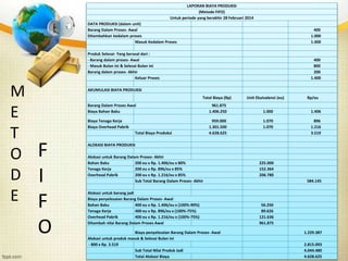 LAPORAN BIAYA PRODUKSI 
(Metode FIFO) 
Untuk periode yang berakhir 28 Februari 2014 
DATA PRODUKSI (dalam unit) 
Barang Dalam Proses- Awal 400 
Ditambahkan kedalam proses 1.000 
Masuk Kedalam Proses 1.400 
Produk Selesai- Yang berasal dari : 
- Barang dalam proses- Awal 400 
- Masuk Bulan ini & Selesai Bulan ini 800 
Barang dalam proses- Akhir 200 
Keluar Proses 1.400 
AKUMULASI BIAYA PRODUKSI 
Total Biaya (Rp) Unit Ekuivalensi (eu) Rp/eu 
Barang Dalam Proses Awal 961.875 
Biaya Bahan Baku 1.406.250 1.000 1.406 
Biaya Tenaga Kerja 959.000 1.070 896 
Biaya Overhead Pabrik 1.301.500 1.070 1.216 
Total Biaya Produksi 4.628.625 3.519 
ALOKASI BIAYA PRODUKSI 
Alokasi untuk Barang Dalam Proses- Akhir 
Bahan Baku 200 eu x Rp. 1.406/eu x 80% 225.000 
Tenaga Kerja 200 eu x Rp. 896/eu x 85% 152.364 
Overhead Pabrik 200 eu x Rp. 1.216/eu x 85% 206.780 
Sub Total Barang Dalam Proses- Akhir 584.145 
Alokasi untuk barang jadi 
Biaya penyelesaian Barang Dalam Proses- Awal 
Bahan Baku 400 eu x Rp. 1.406/eu x (100%-90%) 56.250 
Tenaga Kerja 400 eu x Rp. 896/eu x (100%-75%) 89.626 
Overhead Pabrik 400 eu x Rp. 1.216/eu x (100%-75%) 121.636 
Ditambah nilai Barang Dalam Proses Awal 961.875 
Biaya penyelesaian Barang Dalam Proses- Awal 1.229.387 
Alokasi untuk produk masuk & Selesai Bulan ini 
- 800 x Rp. 3.519 2.815.093 
Sub Total Nilai Produk Jadi 4.044.480 
Total Alokasi Biaya 4.628.625 
M 
E 
T 
O 
D 
E 
F 
I 
F 
O 
 
