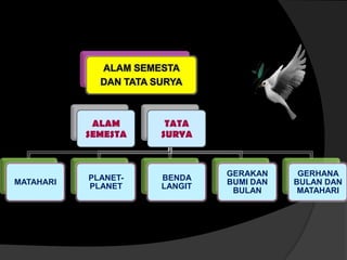 ALAM SEMESTA
DAN TATA SURYA
ALAM
SEMESTA
TATA
SURYA
MATAHARI
PLANET-
PLANET
BENDA
LANGIT
GERAKAN
BUMI DAN
BULAN
GERHANA
BULAN DAN
MATAHARI
 