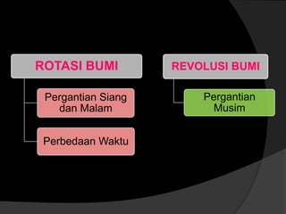 ROTASI BUMI
Pergantian Siang
dan Malam
Perbedaan Waktu
REVOLUSI BUMI
Pergantian
Musim
 