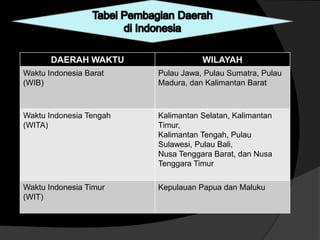 DAERAH WAKTU WILAYAH
Waktu Indonesia Barat
(WIB)
Pulau Jawa, Pulau Sumatra, Pulau
Madura, dan Kalimantan Barat
Waktu Indonesia Tengah
(WITA)
Kalimantan Selatan, Kalimantan
Timur,
Kalimantan Tengah, Pulau
Sulawesi, Pulau Bali,
Nusa Tenggara Barat, dan Nusa
Tenggara Timur
Waktu Indonesia Timur
(WIT)
Kepulauan Papua dan Maluku
 