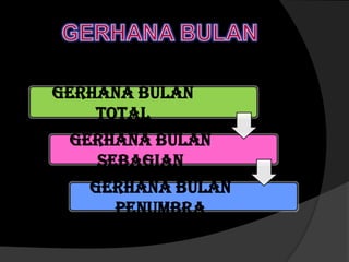Gerhana Bulan
Total
Gerhana Bulan
Sebagian
Gerhana Bulan
Penumbra
 