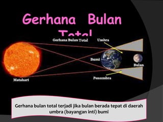 Gerhana Bulan
Total
Gerhana bulan total terjadi jika bulan berada tepat di daerah
umbra (bayangan inti) bumi
 