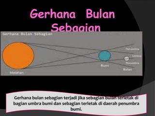 Gerhana bulan sebagian terjadi jika sebagian bulan terletak di
bagian umbra bumi dan sebagian terletak di daerah penumbra
bumi.
Gerhana Bulan
Sebagian
 