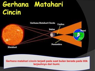 Gerhana matahari cincin terjadi pada saat bulan berada pada titik
terjauhnya dari bumi.
 