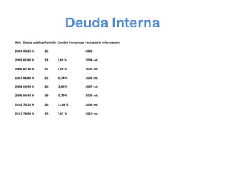 Deuda Interna
Año Deuda pública Posición Cambio Porcentual Fecha de la Información

2004 64,20 %       36                        2003

2005 65,80 %       33      2,49 %            2004 est.

2006 67,30 %       31      2,28 %            2005 est.

2007 66,80 %       25      -0,74 %           2006 est.

2008 64,90 %       20      -2,84 %           2007 est.

2009 64,40 %       19      -0,77 %           2008 est.

2010 73,20 %       20      13,66 %           2009 est.

2011 78,80 %       19      7,65 %            2010 est.
 