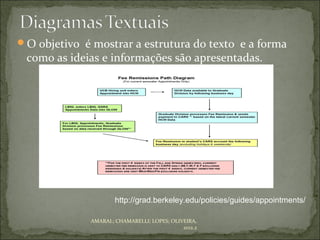 O objetivo é mostrar a estrutura do texto e a forma
 como as ideias e informações são apresentadas.




                      http://grad.berkeley.edu/policies/guides/appointments/

              AMARAL; CHAMARELLI; LOPES; OLIVEIRA,
                                             2012.2
 