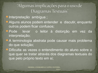 Interpretação ambígua ;
Alguns alunos podem entender e discutir, enquanto
 outros podem ficar confusos;
Pode      levar  o leitor à distorção em vez da
 interpretação;
A terminologia abstrata pode causar mais problema
 do que solução;
Dificulta as vezes o entendimento do aluno sobre o
 que quer se tratar através dos diagramas textuais do
 que pelo próprio texto em si;

             AMARAL; CHAMARELLI; LOPES; OLIVEIRA,
                                            2012.2
 