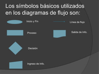 Los símbolos básicos utilizados
en los diagramas de flujo son:
        Inicio y Fin       Línea de flujo



        Proceso             Salida de Info.




         Decisión




        Ingreso de Info.
 