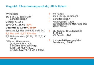 Vergleich: Überstundenpauschale/All In Gehalt KV Handel: BG 3 im 10. Berufsjahr, Gehaltsgebiet A  Gehalt:  € 1266 10% ÜP € 126,60  20% Gesamt: 1392,60  € 1519 deckt ab 6,5 Mst und 6,43 50% Üst 6,5 Mst und 16,97 50% Üst 6,5 Mehrstunden: (1266/167*6,5) € 49,28 Differenz Überstunden (126,6-49,28=77,32 1 Üst mit 50% Zuschlag: 1266:158*1,5=12,02 77,32:12,02 =6,43 Üst a 50%) KV Handel  BG 3 im 10. Berufsjahr Gehaltsgebiet A  All In Gehalt: 1400 durchschnittliche Mehr und Üst 20 im Monat Lt. Rechner Grundgehalt € 1186,60 KV Gehalt: 1266 Unterkollektivvertragliche Entlohnung: 79,40 