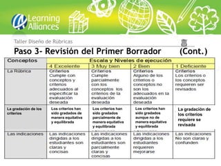 Taller Diseño de Rúbricas

   Paso 3- Revisión del Primer Borrador                                           (Cont.)




La gradación de los   Los criterios han   Los criterios han   Los criterios han   La gradación de
criterios             sido gradados de    sido gradados       sido gradados       los criterios
                      manera equitativa   parcialmente de     aunque no de
                                                              manera equitativa
                                                                                  requiere se
                      y equilibrada       manera equitativa
                                          y equilibrada       y equilibrada       revisada
 