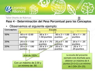 Taller Diseño de Rúbricas
Paso 4 – Determinación del Peso Porcentual para los Conceptos
• Observemos el siguiente ejemplo:




                 total de 100%.             La escala del presente
                                         ejemplo está diseñada para
                                          obtener un máximo de 4
        Con un máximo de 2.00 y          puntos (2+1+1) y un mínimo
           un mínimo de .50.                  de 1 (50+.25+.25).
 