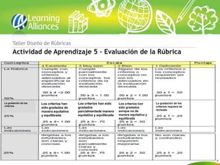 Taller Diseño de Rúbricas
      Actividad de Aprendizaje 5 – Evaluación de la Rúbrica




La gradación de los   Los criterios han   Los criterios han sido     Los criterios han     La gradación de los
criterios                                                                                  criterios requiere se
                      sido gradados de    gradados                   sido gradados
                                                                     aunque no de          revisada
                      manera equitativa   parcialmentede manera
                      y equilibrada       equitativa y equilibrada   manera equitativa y
                                                                     equilibrada
 