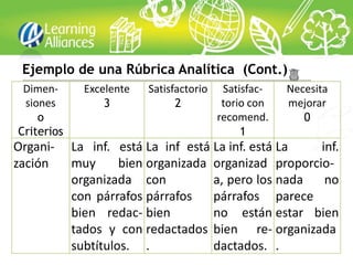 Ejemplo de una Rúbrica Analítica (Cont.)
 Dimen-       Excelente   Satisfactorio    Satisfac-   Necesita
 siones           3             2          torio con   mejorar
    o                                     recomend.       0
Criterios                                      1
Organi-     La inf. está La inf está La inf. está La   inf.
zación      muy      bien organizada organizad proporcio-
            organizada con           a, pero los nada   no
            con párrafos párrafos    párrafos parece
            bien redac- bien         no están estar bien
            tados y con redactados bien re- organizada
            subtítulos. .            dactados. .
 