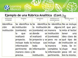 Ejemplo de una Rúbrica Analítica (Cont.)
  Dimensiones    Excelente      Satisfactorio    Satisfactorio con   Necesita mejorar
  o Criterios        3                2         recomendaciones             0
                                                         1

Identifica- Se identifica la Se identifica Se identifica No se incluye
ción      de institución     la institución de alguna inf. que per-
institución (contexto) en (contexto) en manera la mita al lector
             la    que    se donde       se institución tener      una
             realizará    el realizará el (contexto) idea clara de
             proyecto. Se proyecto y se pero no se qué tipo de
             incluye toda la incluye casi incluye de institución se
             información     toda         la manera      trata. Se in-
             pertinente de información completa la cluye          muy
             manera clara y de            la información poca inf. so-
             precisa.        institución. pertinente. bre la misma.
 