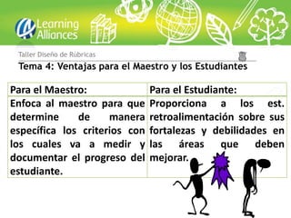 Taller Diseño de Rúbricas
 Tema 4: Ventajas para el Maestro y los Estudiantes

Para el Maestro:               Para el Estudiante:
Enfoca al maestro para que     Proporciona a los est.
determine     de     manera    retroalimentación sobre sus
específica los criterios con   fortalezas y debilidades en
los cuales va a medir y        las áreas que deben
documentar el progreso del     mejorar.
estudiante.
 