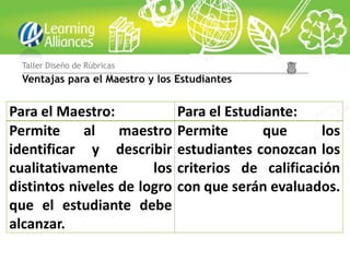 Taller Diseño de Rúbricas
  Ventajas para el Maestro y los Estudiantes


Para el Maestro:                 Para el Estudiante:
Permite     al    maestro        Permite       que      los
identificar y describir          estudiantes conozcan los
cualitativamente       los       criterios de calificación
distintos niveles de logro       con que serán evaluados.
que el estudiante debe
alcanzar.
 