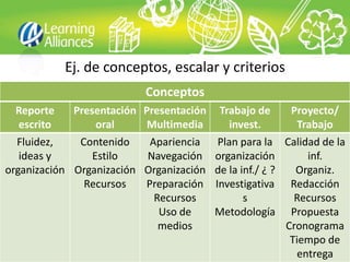 Ej. de conceptos, escalar y criterios
                          Conceptos
  Reporte    Presentación Presentación Trabajo de       Proyecto/
   escrito        oral     Multimedia     invest.         Trabajo
  Fluidez,    Contenido    Apariencia Plan para la Calidad de la
   ideas y       Estilo    Navegación organización          inf.
organización Organización Organización de la inf./ ¿ ?   Organiz.
               Recursos   Preparación Investigativa Redacción
                            Recursos          s          Recursos
                             Uso de    Metodología Propuesta
                             medios                    Cronograma
                                                        Tiempo de
                                                         entrega
 