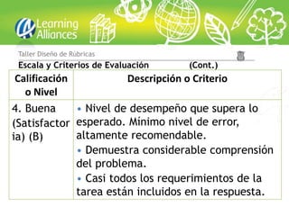 Taller Diseño de Rúbricas
 Escala y Criterios de Evaluación   (Cont.)
 Calificación           Descripción o Criterio
   o Nivel
4. Buena      • Nivel de desempeño que supera lo
(Satisfactor esperado. Mínimo nivel de error,
ia) (B)       altamente recomendable.
              • Demuestra considerable comprensión
              del problema.
              • Casi todos los requerimientos de la
              tarea están incluidos en la respuesta.
 