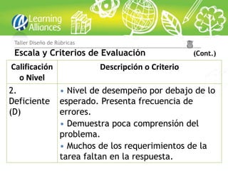 Taller Diseño de Rúbricas

 Escala y Criterios de Evaluación            (Cont.)
 Calificación            Descripción o Criterio
   o Nivel
2.            • Nivel de desempeño por debajo de lo
Deficiente esperado. Presenta frecuencia de
(D)           errores.
              • Demuestra poca comprensión del
              problema.
              • Muchos de los requerimientos de la
              tarea faltan en la respuesta.
 