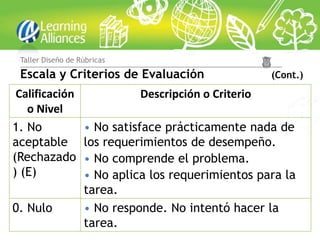 Taller Diseño de Rúbricas

 Escala y Criterios de Evaluación                     (Cont.)
 Calificación                Descripción o Criterio
   o Nivel
1. No              • No satisface prácticamente nada de
aceptable          los requerimientos de desempeño.
(Rechazado         • No comprende el problema.
) (E)              • No aplica los requerimientos para la
                   tarea.
0. Nulo            • No responde. No intentó hacer la
                   tarea.
 