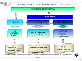 ESTRUCTURA ESTUDIOS UNIVERSITARIOS

CARACTERÍSTICAS

EJERCICIO PROFESIONAL

POSGRADO
GRADO

MÁSTER

240
CRÉDITOS
4 AÑOS *

60-120 CRÉDITOS
1-2 AÑOS

Graduado en ______
Graduado en ______
por la UPV/EHU
por la UPV/EHU

Máster Universitario en
Máster Universitario en
__
__
por la UPV/EHU
por la UPV/EHU

DOCTORADO

3-4 AÑOS
Formación +
Investigación +
Tesis doctoral

Doctor
Doctor
por la UPV/EHU
por la UPV/EHU

* Excepto Medicina (6 años), Odontología (5), Farmacia (5), Fundamentos de Arquitectura (5) y ADE+Derecho
(5,5)
12

 