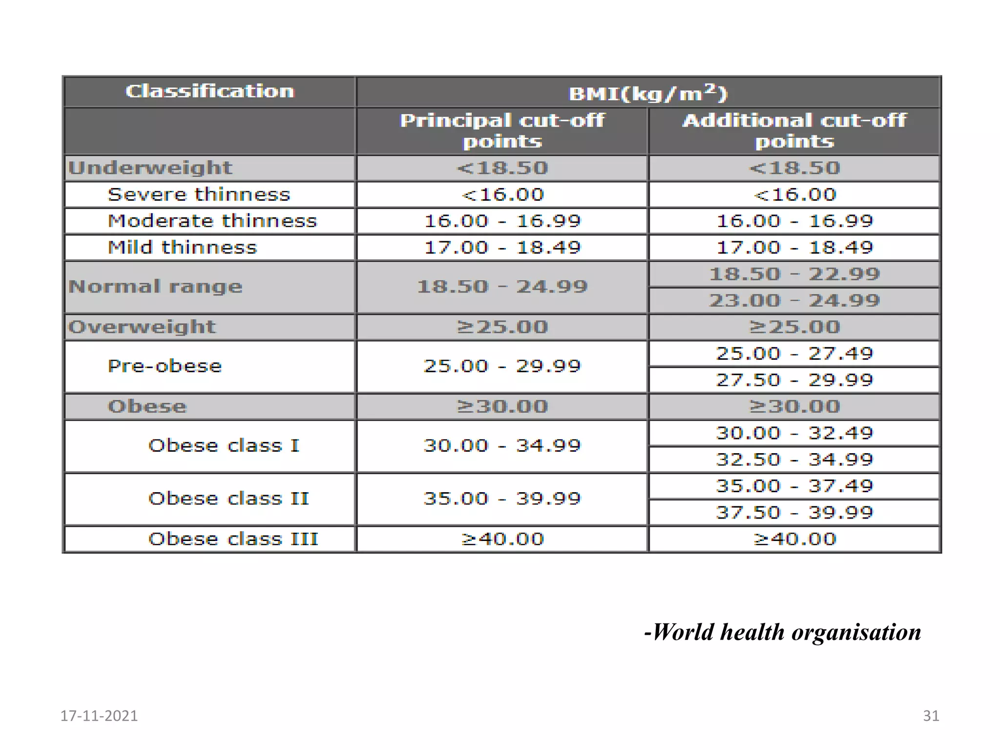 -World health organisation
31
17-11-2021
 