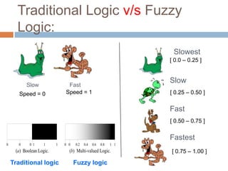 Traditional Logic v/s Fuzzy
Logic:
Slow Fast
Speed = 0 Speed = 1
Fastest
Slow
Fast
[ 0.0 – 0.25 ]
[ 0.25 – 0.50 ]
[ 0.50 – 0.75 ]
[ 0.75 – 1.00 ]
Slowest
(a) Boolean Logic. (b) Multi-valued Logic.
0 1 10 0.2 0.4 0.6 0.8 100 1 10
Traditional logic Fuzzy logic
 