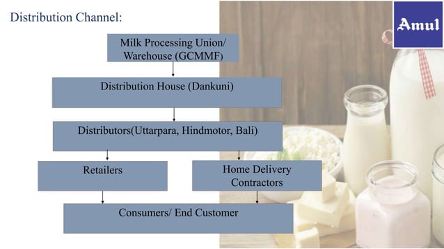 Supply Chain Management of Amul; Distribution network of Amul | PPTX ...