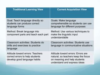 Traditional Learning View             Current Acquisition View



Goal: Teach language directly so      Goals: Make language
students can produce correct          comprehensible so students can use
language forms                        language for different purposes

Method: Break language into           Method: Use various techniques to
component parts and teach each part   make the linguistic input
                                      understandable
Classroom activities: Students do     Classroom activities: Students use
drills and exercises to practice      language in communicative situations
language

Attitude toward errors: Teachers      Attitude toward errors: Errors are
correct errors to help students       natural, so teachers keep the focus
develop good language habits          on meaning and help students
                                      understand and express ideas
 